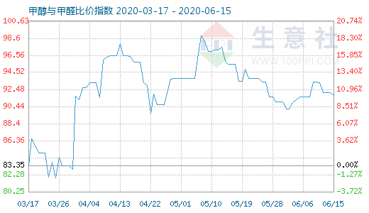 6月15日甲醇與甲醛比價指數(shù)圖