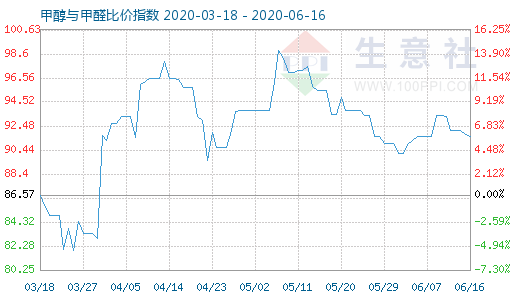 6月16日甲醇與甲醛比價指數(shù)圖