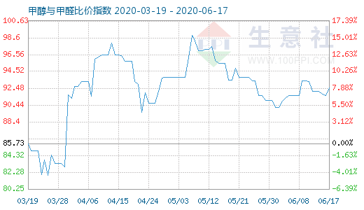 6月17日甲醇與甲醛比價(jià)指數(shù)圖