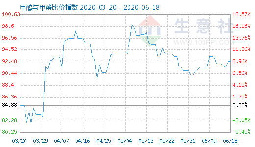 6月18日甲醇與甲醛比價指數(shù)圖