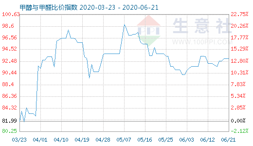 6月21日甲醇與甲醛比價(jià)指數(shù)圖