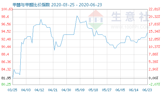 6月23日甲醇與甲醛比價(jià)指數(shù)圖