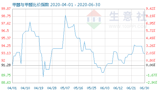 6月30日甲醇與甲醛比價指數(shù)圖