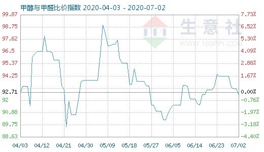 7月2日甲醇與甲醛比價(jià)指數(shù)圖