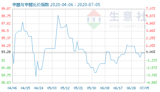 7月5日甲醇與甲醛比價指數(shù)圖