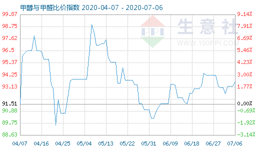 7月6日甲醇與甲醛比價指數(shù)圖