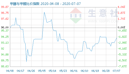 7月7日甲醇與甲醛比價(jià)指數(shù)圖