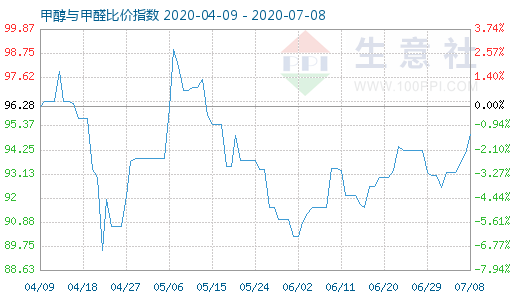 7月8日甲醇與甲醛比價指數(shù)圖