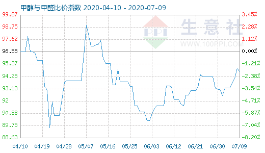 7月9日甲醇與甲醛比價指數(shù)圖