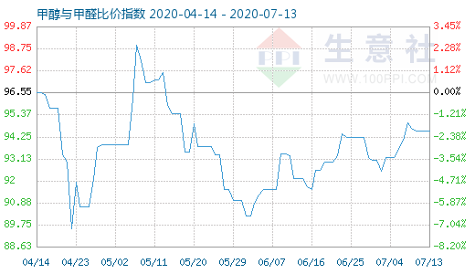 7月13日甲醇與甲醛比價(jià)指數(shù)圖