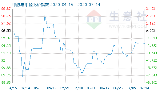 7月14日甲醇與甲醛比價(jià)指數(shù)圖