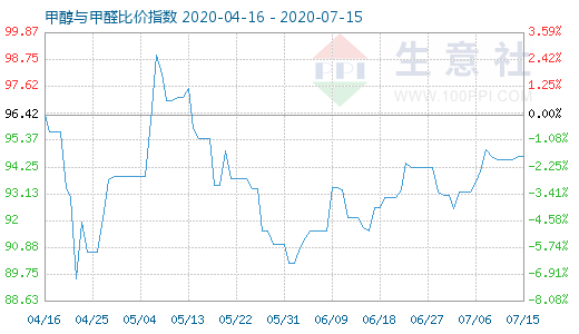 7月15日甲醇與甲醛比價(jià)指數(shù)圖