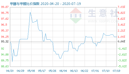 7月19日甲醇與甲醛比價(jià)指數(shù)圖