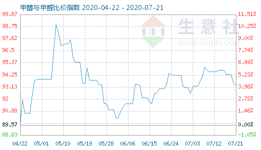 7月21日甲醇與甲醛比價(jià)指數(shù)圖