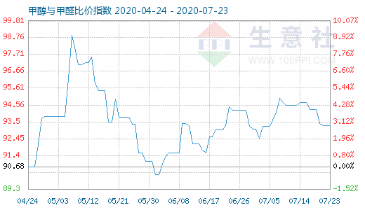 7月23日甲醇與甲醛比價(jià)指數(shù)圖