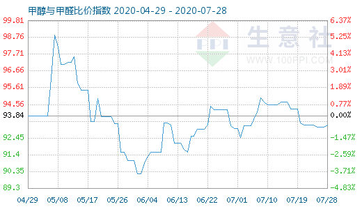 7月28日甲醇與甲醛比價指數(shù)圖