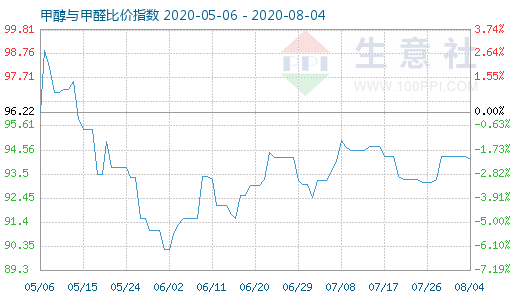 8月4日甲醇與甲醛比價指數(shù)圖