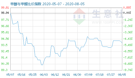 8月5日甲醇與甲醛比價(jià)指數(shù)圖