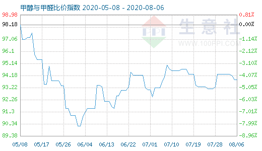 8月6日甲醇與甲醛比價指數(shù)圖