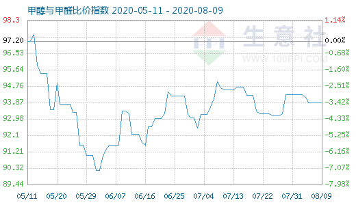 8月9日甲醇與甲醛比價指數(shù)圖