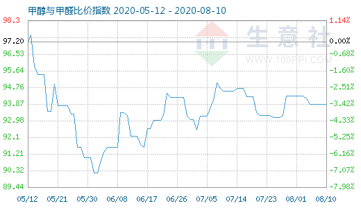 8月10日甲醇與甲醛比價指數(shù)圖