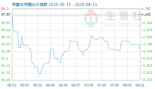 8月11日甲醇與甲醛比價指數(shù)圖