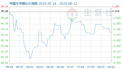 8月12日甲醇與甲醛比價指數(shù)圖