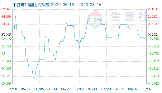 8月16日甲醇與甲醛比價(jià)指數(shù)圖