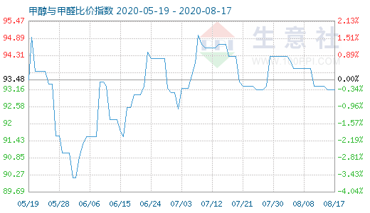 8月17日甲醇與甲醛比價(jià)指數(shù)圖