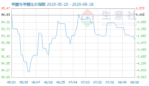 8月18日甲醇與甲醛比價(jià)指數(shù)圖