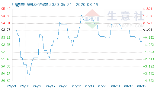 8月19日甲醇與甲醛比價(jià)指數(shù)圖