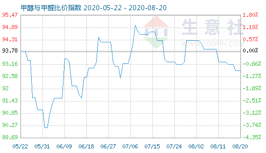 8月20日甲醇與甲醛比價(jià)指數(shù)圖