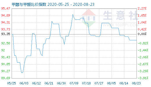 8月23日甲醇與甲醛比價(jià)指數(shù)圖