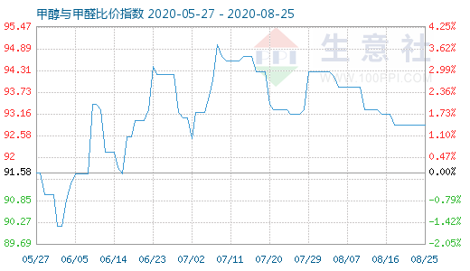 8月25日甲醇與甲醛比價(jià)指數(shù)圖