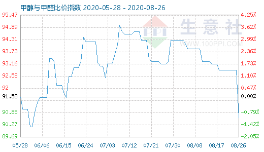 8月26日甲醇與甲醛比價指數(shù)圖