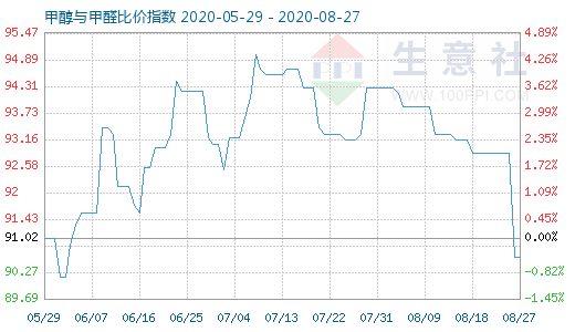 8月27日甲醇與甲醛比價指數(shù)圖