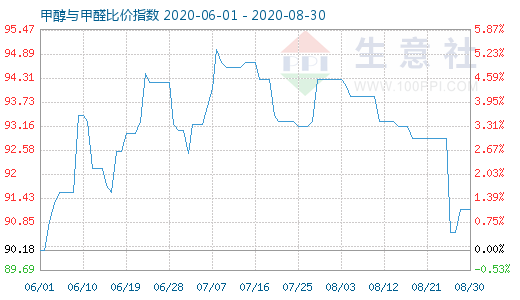 8月30日甲醇與甲醛比價(jià)指數(shù)圖