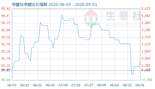 9月1日甲醇與甲醛比價指數(shù)圖