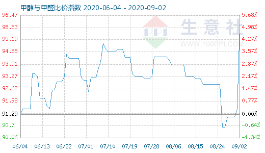 9月2日甲醇與甲醛比價指數(shù)圖