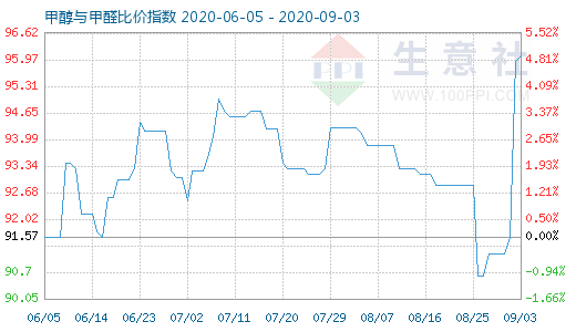 9月3日甲醇與甲醛比價指數(shù)圖