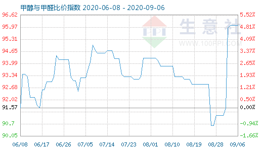 9月6日甲醇與甲醛比價(jià)指數(shù)圖