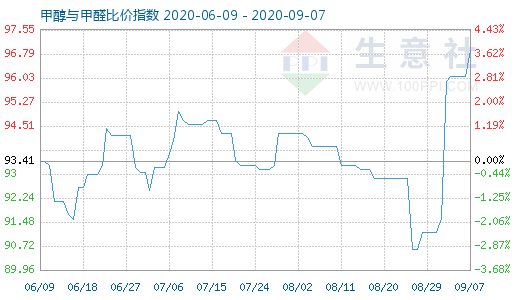 9月7日甲醇與甲醛比價(jià)指數(shù)圖