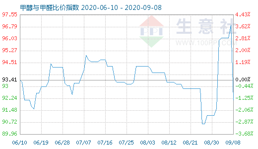 9月8日甲醇與甲醛比價指數(shù)圖