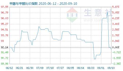 9月10日甲醇與甲醛比價(jià)指數(shù)圖