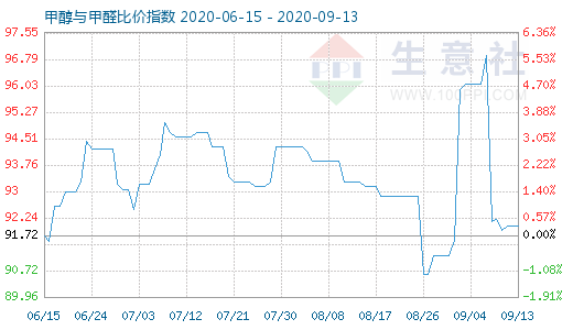 9月13日甲醇與甲醛比價指數(shù)圖