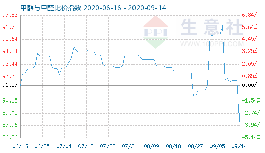 9月14日甲醇與甲醛比價(jià)指數(shù)圖