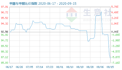 9月15日甲醇與甲醛比價指數(shù)圖