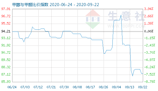 9月22日甲醇與甲醛比價指數(shù)圖