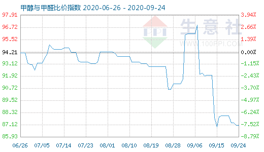 9月24日甲醇與甲醛比價(jià)指數(shù)圖