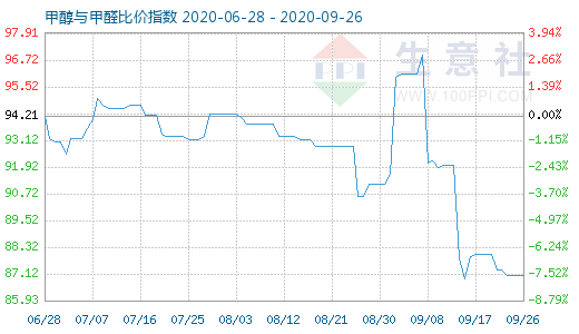 9月26日甲醇與甲醛比價(jià)指數(shù)圖